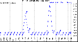 Milwaukee Weather Rain Rate<br>Daily High