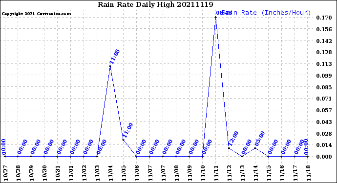 Milwaukee Weather Rain Rate<br>Daily High