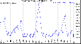 Milwaukee Weather Rain Rate<br>Monthly High