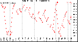 Milwaukee Weather Solar Radiation<br>Daily