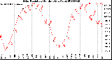 Milwaukee Weather Solar Radiation<br>Monthly High W/m2