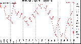 Milwaukee Weather THSW Index<br>Daily High