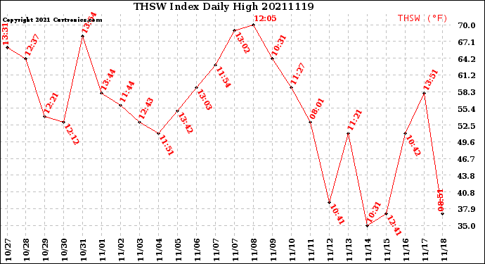 Milwaukee Weather THSW Index<br>Daily High