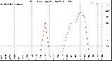 Milwaukee Weather Wind Direction<br>(By Day)