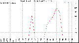 Milwaukee Weather Wind Direction<br>Daily High