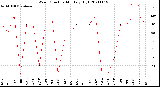 Milwaukee Weather Wind Direction<br>Monthly High