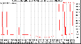 Milwaukee Weather Outdoor Humidity<br>Every 5 Minutes<br>(24 Hours)