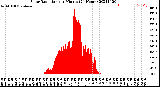 Milwaukee Weather Solar Radiation<br>per Minute<br>(24 Hours)