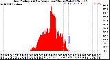 Milwaukee Weather Solar Radiation<br>& Day Average<br>per Minute<br>(Today)