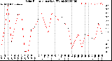 Milwaukee Weather Solar Radiation<br>per Day KW/m2