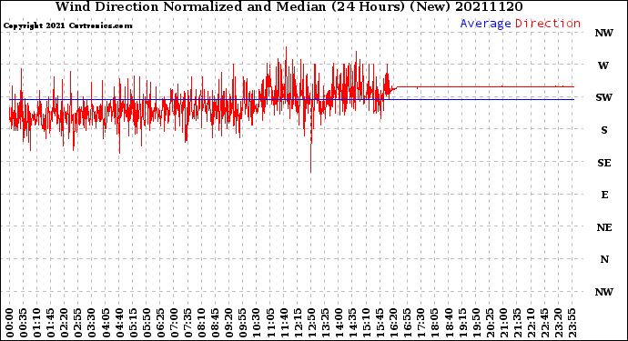 Milwaukee Weather Wind Direction<br>Normalized and Median<br>(24 Hours) (New)