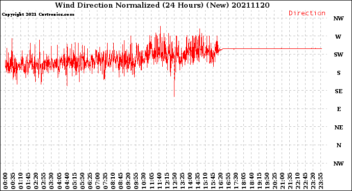 Milwaukee Weather Wind Direction<br>Normalized<br>(24 Hours) (New)