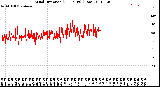 Milwaukee Weather Wind Direction<br>(24 Hours) (Raw)