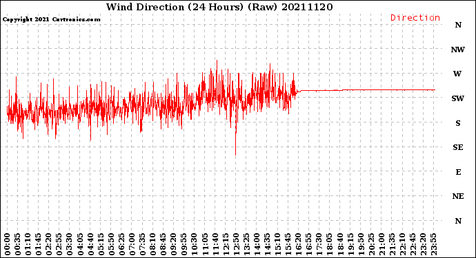 Milwaukee Weather Wind Direction<br>(24 Hours) (Raw)