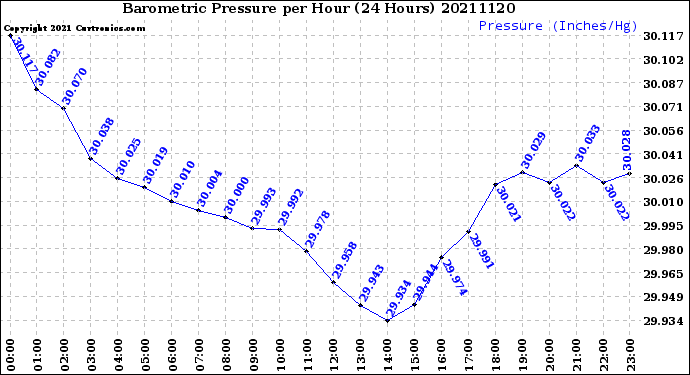 Milwaukee Weather Barometric Pressure<br>per Hour<br>(24 Hours)