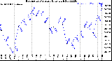 Milwaukee Weather Barometric Pressure<br>Daily High