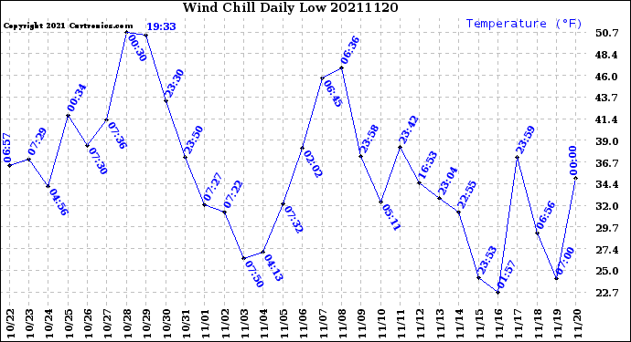 Milwaukee Weather Wind Chill<br>Daily Low