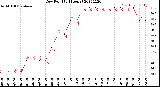 Milwaukee Weather Dew Point<br>(24 Hours)