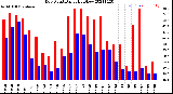 Milwaukee Weather Dew Point<br>Daily High/Low