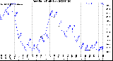 Milwaukee Weather Dew Point<br>Daily Low