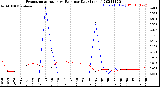 Milwaukee Weather Evapotranspiration<br>vs Rain per Day<br>(Inches)