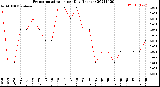 Milwaukee Weather Evapotranspiration<br>per Day (Inches)