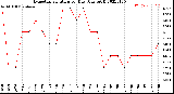 Milwaukee Weather Evapotranspiration<br>per Day (Ozs sq/ft)