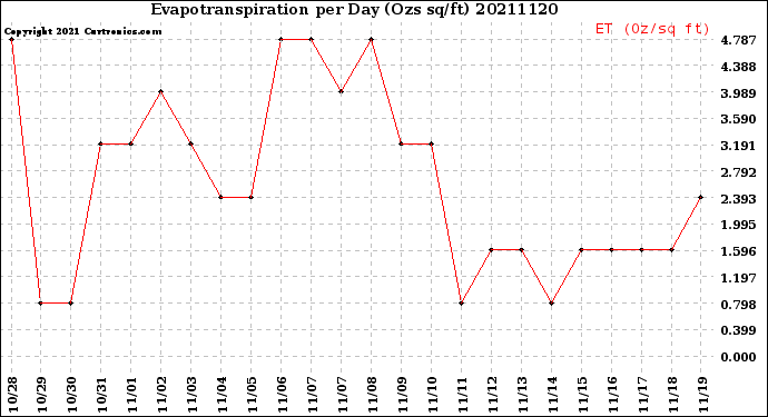 Milwaukee Weather Evapotranspiration<br>per Day (Ozs sq/ft)