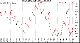 Milwaukee Weather Heat Index<br>Daily High