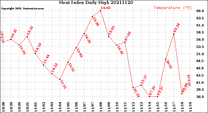 Milwaukee Weather Heat Index<br>Daily High