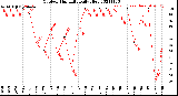 Milwaukee Weather Outdoor Humidity<br>Daily High