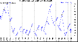 Milwaukee Weather Outdoor Humidity<br>Daily Low