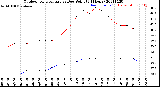 Milwaukee Weather Outdoor Temperature<br>vs Dew Point<br>(24 Hours)