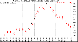 Milwaukee Weather Outdoor Temperature<br>per Hour<br>(24 Hours)