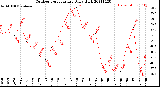 Milwaukee Weather Outdoor Temperature<br>Daily High