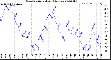 Milwaukee Weather Outdoor Temperature<br>Daily Low