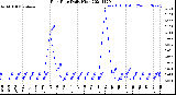 Milwaukee Weather Rain Rate<br>Daily High