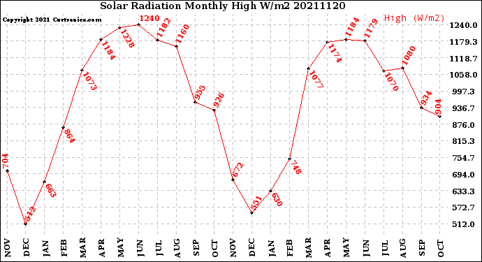 Milwaukee Weather Solar Radiation<br>Monthly High W/m2