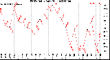 Milwaukee Weather THSW Index<br>Daily High