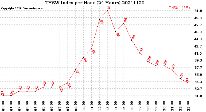 Milwaukee Weather THSW Index<br>per Hour<br>(24 Hours)