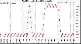 Milwaukee Weather Wind Speed<br>Daily High