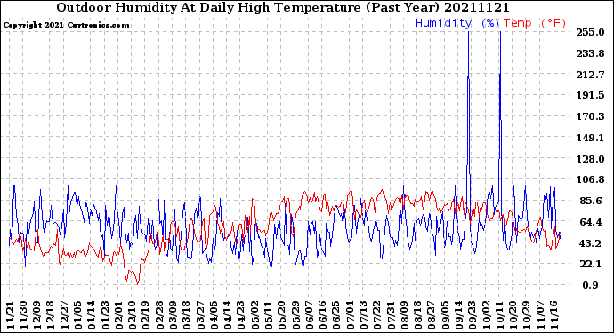 Milwaukee Weather Outdoor Humidity<br>At Daily High<br>Temperature<br>(Past Year)