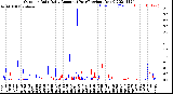 Milwaukee Weather Outdoor Rain<br>Daily Amount<br>(Past/Previous Year)