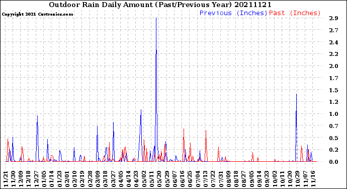 Milwaukee Weather Outdoor Rain<br>Daily Amount<br>(Past/Previous Year)