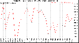 Milwaukee Weather Solar Radiation<br>Avg per Day W/m2/minute