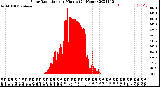 Milwaukee Weather Solar Radiation<br>per Minute<br>(24 Hours)