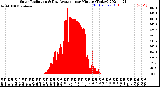 Milwaukee Weather Solar Radiation<br>& Day Average<br>per Minute<br>(Today)