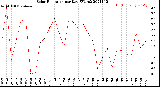 Milwaukee Weather Solar Radiation<br>per Day KW/m2