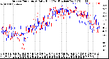 Milwaukee Weather Outdoor Temperature<br>Daily High<br>(Past/Previous Year)