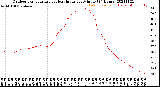 Milwaukee Weather Outdoor Temperature<br>vs Heat Index<br>per Minute<br>(24 Hours)